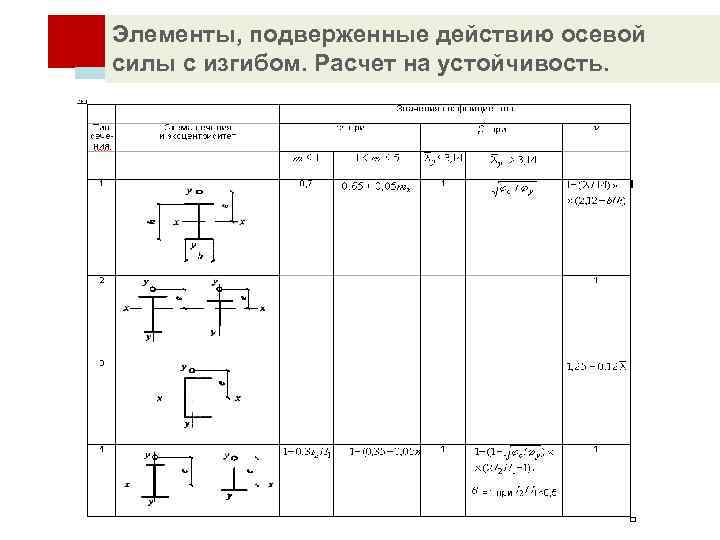 Элементы, подверженные действию осевой силы с изгибом. Расчет на устойчивость. 