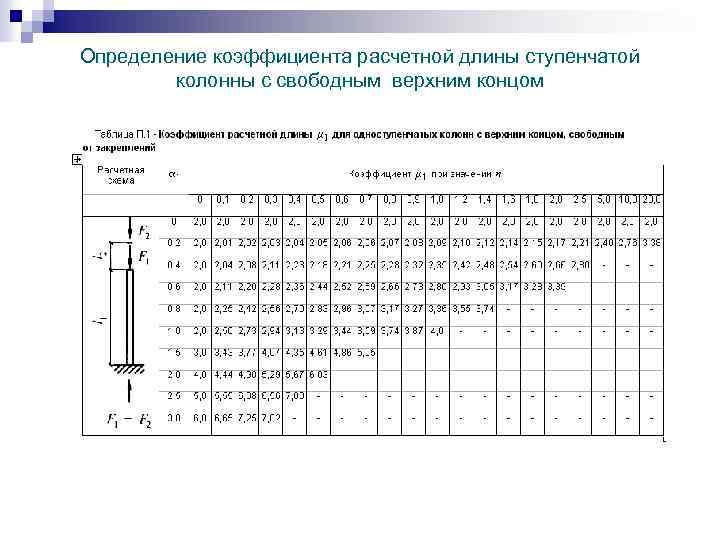 Определение расчетных. Коэффициент расчетной длины колонны. Коэффициент расчетной длины металлических колонн. Коэффициент расчетной длины 0,5. Коэффициент расчетной длины колонны ступенчатой.