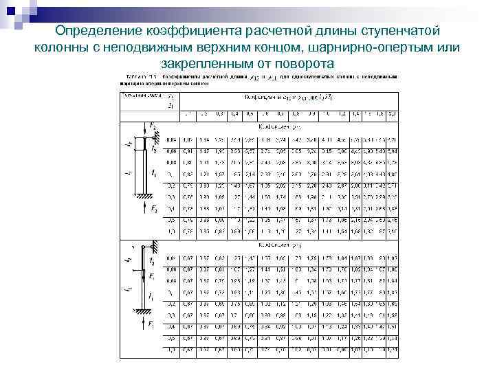 Определение коэффициента расчетной длины ступенчатой колонны с неподвижным верхним концом, шарнирно-опертым или закрепленным от