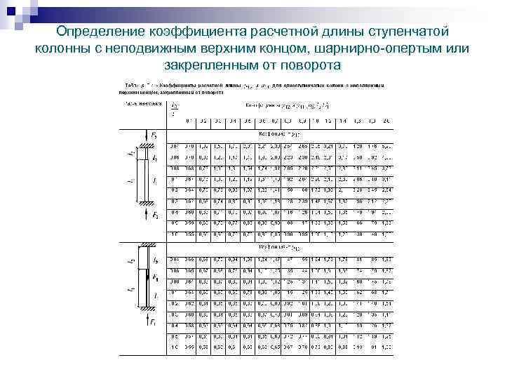 Определение коэффициента расчетной длины ступенчатой колонны с неподвижным верхним концом, шарнирно-опертым или закрепленным от