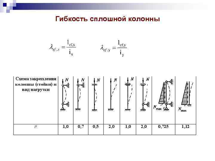 Расчетная схема стальной колонны