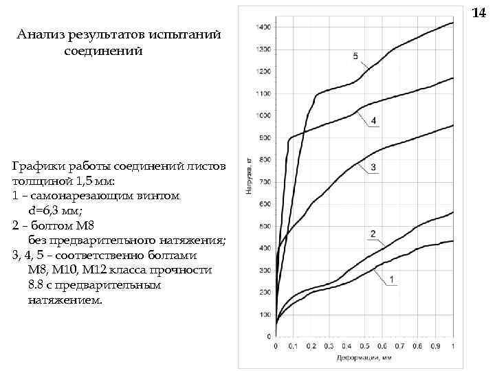 14 Анализ результатов испытаний соединений Графики работы соединений листов толщиной 1, 5 мм: 1