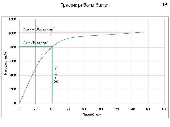 График работы балки 19 