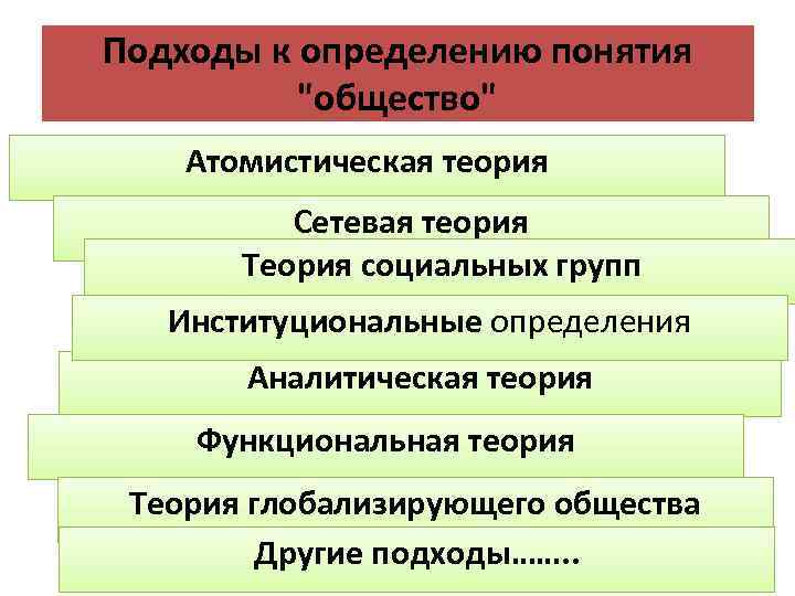 Подходы к определению понятия "общество" Атомистическая теория Сетевая теория Теория социальных групп Институциональные определения