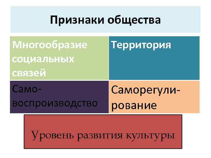 Три основных признака общества. Признаки общества. Основные признаки общества. Признаки понятия общество. Схема признаки общества.