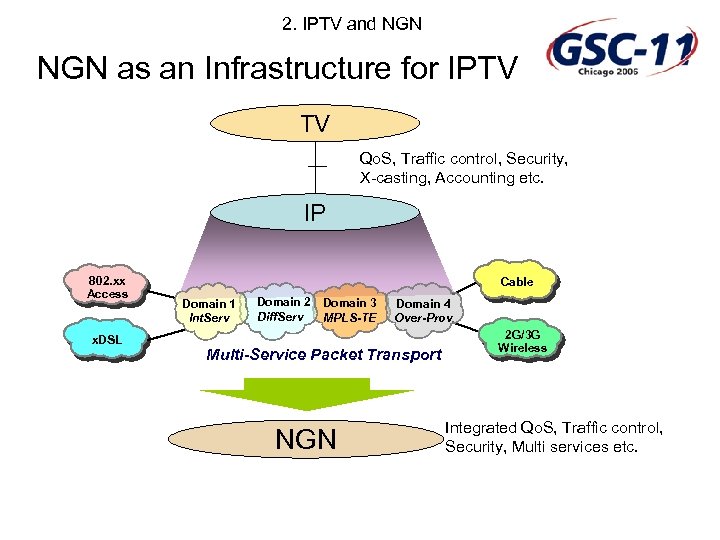 2. IPTV and NGN as an Infrastructure for IPTV TV Qo. S, Traffic control,