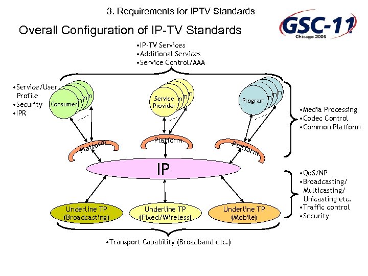 3. Requirements for IPTV Standards Overall Configuration of IP-TV Standards • IP-TV Services •