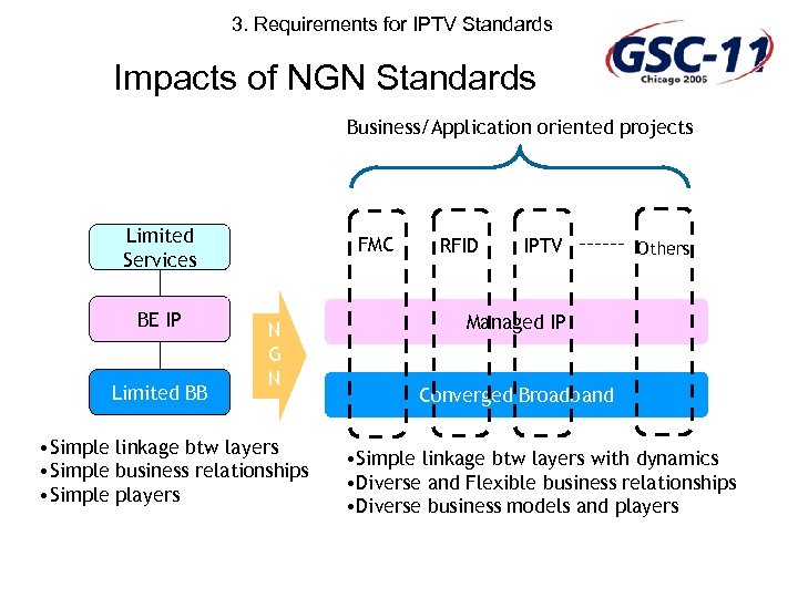 3. Requirements for IPTV Standards Impacts of NGN Standards Business/Application oriented projects Limited Services