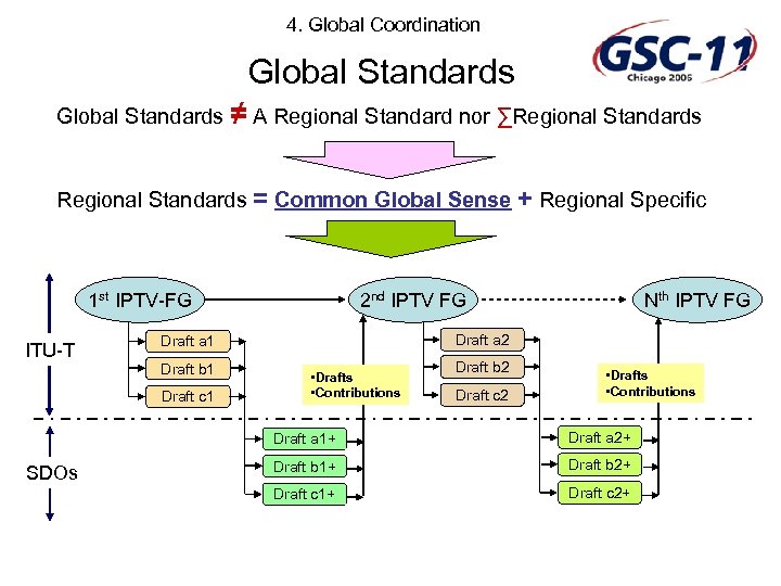 4. Global Coordination Global Standards ≠ A Regional Standard nor ∑Regional Standards = Common