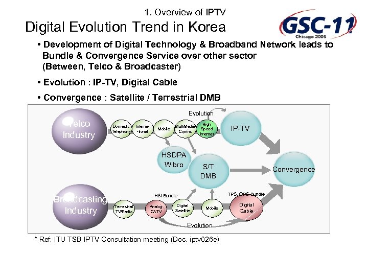 1. Overview of IPTV Digital Evolution Trend in Korea • Development of Digital Technology