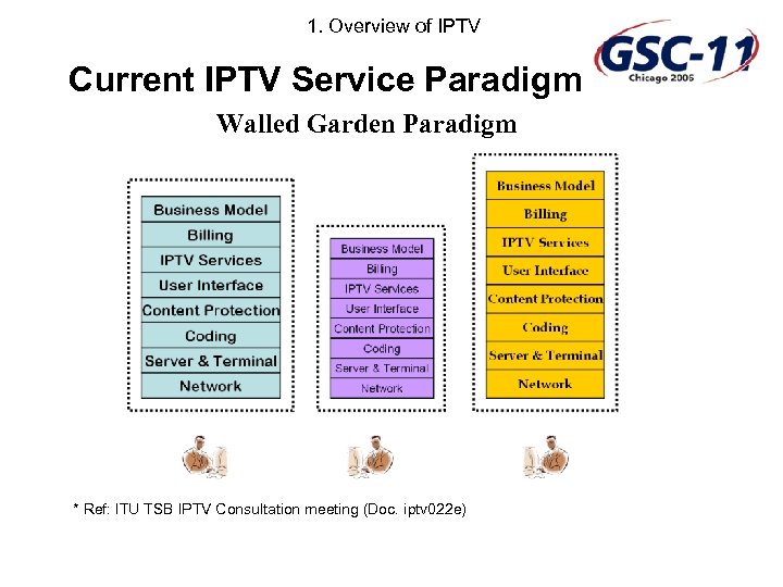 1. Overview of IPTV Current IPTV Service Paradigm Walled Garden Paradigm * Ref: ITU