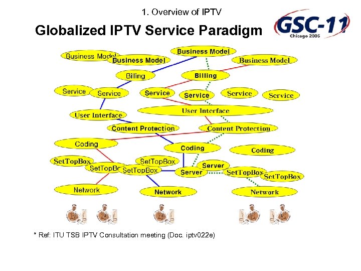 1. Overview of IPTV Globalized IPTV Service Paradigm * Ref: ITU TSB IPTV Consultation