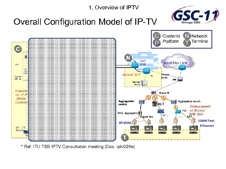 1. Overview of IPTV Overall Configuration Model of IP-TV * Ref: ITU TSB IPTV