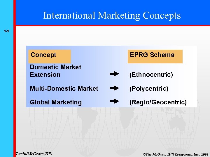 International Marketing Concepts 1 -9 Concept EPRG Schema Domestic Market Extension (Ethnocentric) Multi-Domestic Market