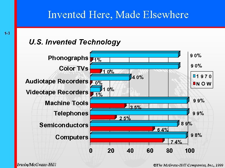 Invented Here, Made Elsewhere 1 -3 U. S. Invented Technology Phonographs 9 0% 1%