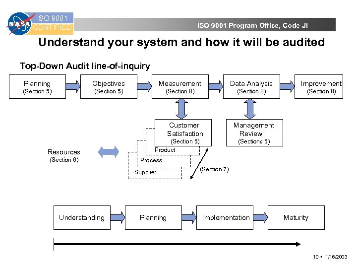 ISO 9001 CERTIFIED ISO 9001 Program Office, Code JI Understand your system and how