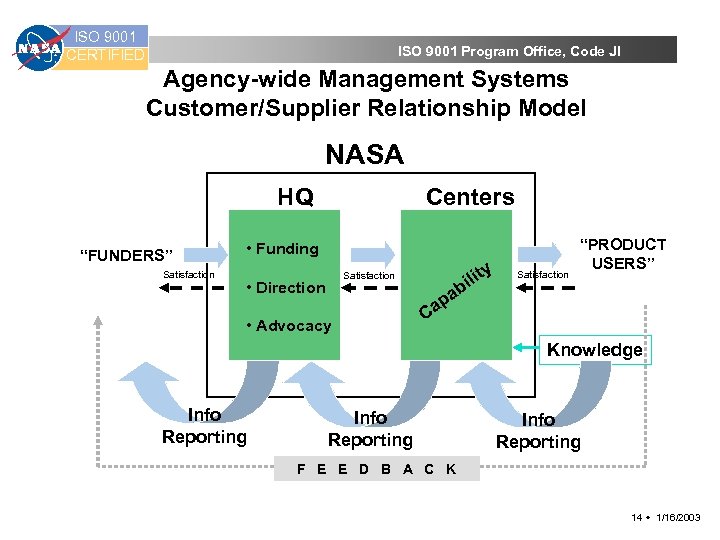 ISO 9001 CERTIFIED ISO 9001 Program Office, Code JI Agency-wide Management Systems Customer/Supplier Relationship