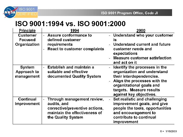 ISO 9001 CERTIFIED ISO 9001 Program Office, Code JI ISO 9001: 1994 vs. ISO