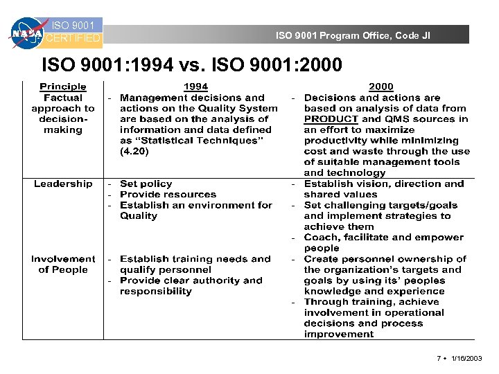 ISO 9001 CERTIFIED ISO 9001 Program Office, Code JI ISO 9001: 1994 vs. ISO