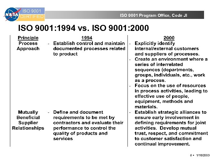 ISO 9001 CERTIFIED ISO 9001 Program Office, Code JI ISO 9001: 1994 vs. ISO