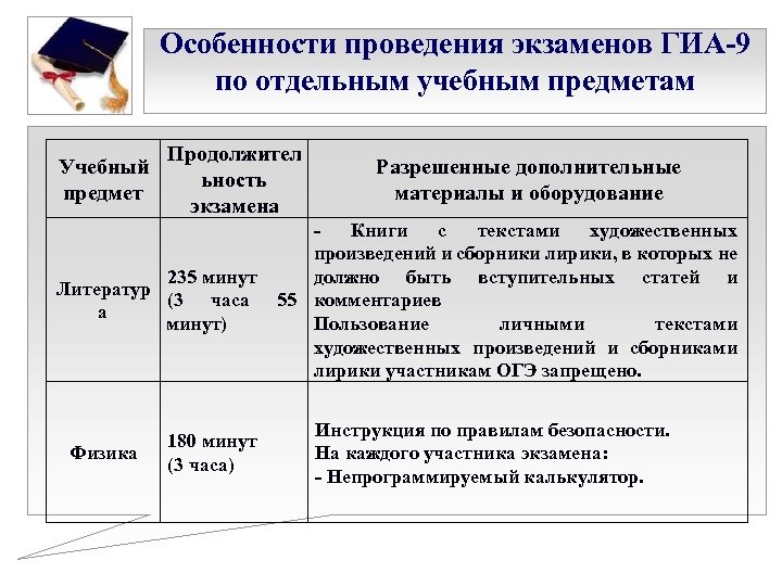 Особенности проведения экзаменов ГИА-9 по отдельным учебным предметам Учебный предмет Продолжител ьность экзамена 235