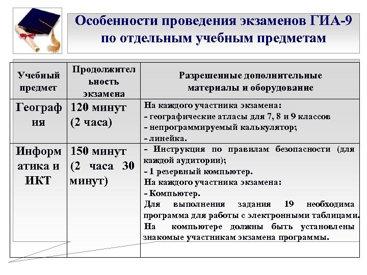 Особенности проведения экзаменов ГИА-9 по отдельным учебным предметам Учебный предмет Продолжител ьность экзамена Географ