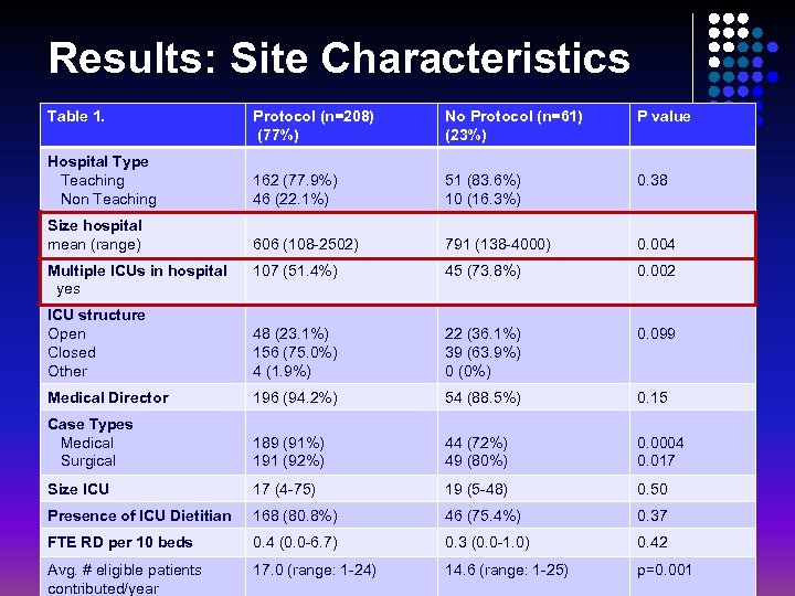 Results: Site Characteristics Table 1. Protocol (n=208) (77%) No Protocol (n=61) (23%) P value