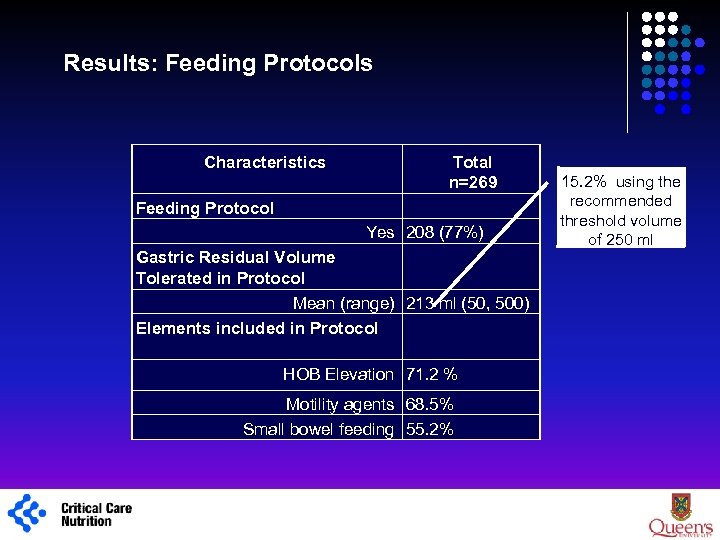 Results: Feeding Protocols Characteristics Total n=269 Feeding Protocol Yes 208 (77%) Gastric Residual Volume