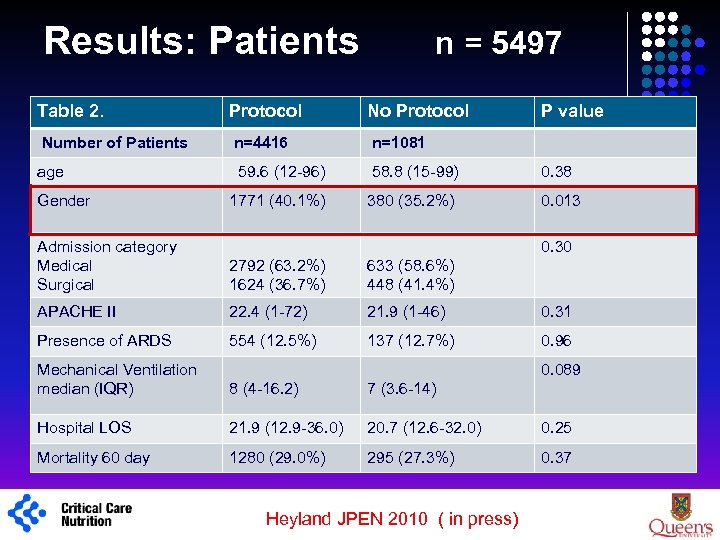 Results: Patients n = 5497 Table 2. Protocol No Protocol Number of Patients n=4416