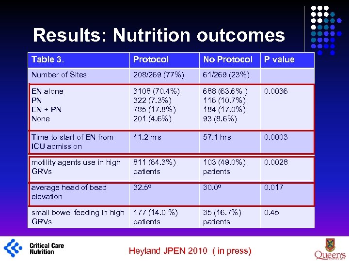 Results: Nutrition outcomes Table 3. No Protocol Number of Sites 208/269 (77%) 61/269 (23%)