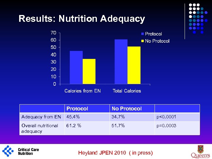 Results: Nutrition Adequacy Protocol Adequacy from EN 45. 4% 34. 7% p<0. 0001 Overall