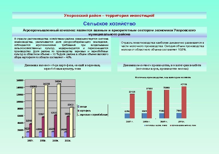 Упоровский район – территория инвестиций! Сельское хозяйство Агропромышленный комплекс является важным и приоритетным сектором