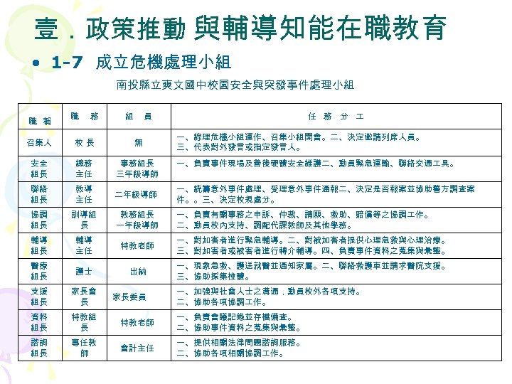 壹．政策推動 與輔導知能在職教育 • 1 -7 成立危機處理小組 南投縣立爽文國中校園安全與突發事件處理小組 職 稱 職 務 組 員 任