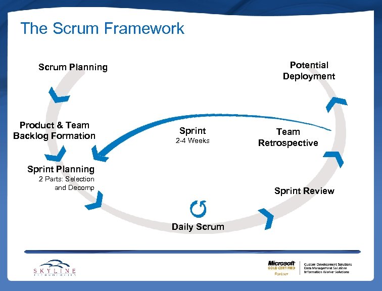 The Scrum Framework Potential Deployment Scrum Planning Product & Team Backlog Formation Sprint 2