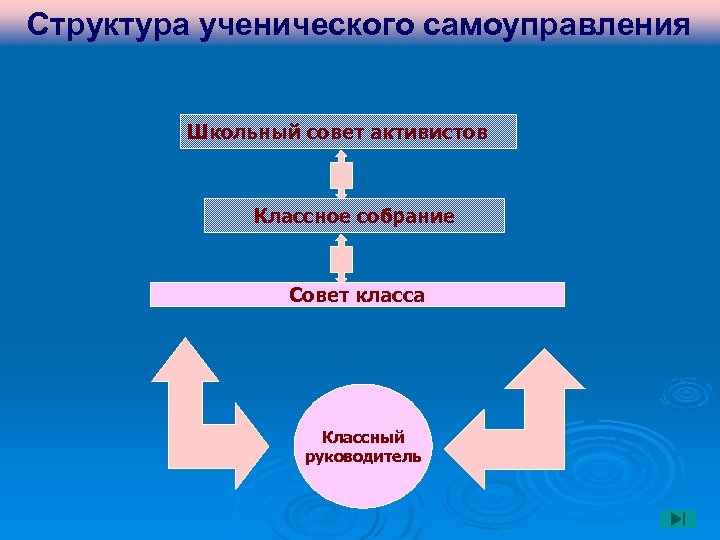 Структура ученического самоуправления Школьный совет активистов Классное собрание Совет класса Классный руководитель 