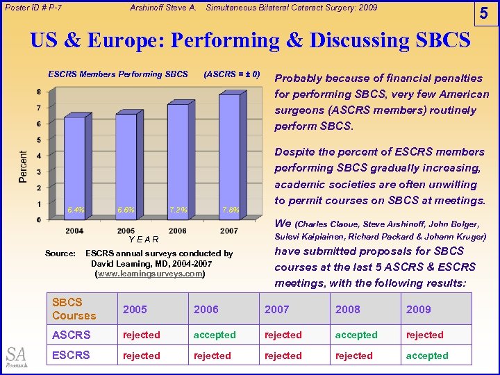 Poster ID # P-7 Arshinoff Steve A. Simultaneous Bilateral Cataract Surgery: 2009 5 US
