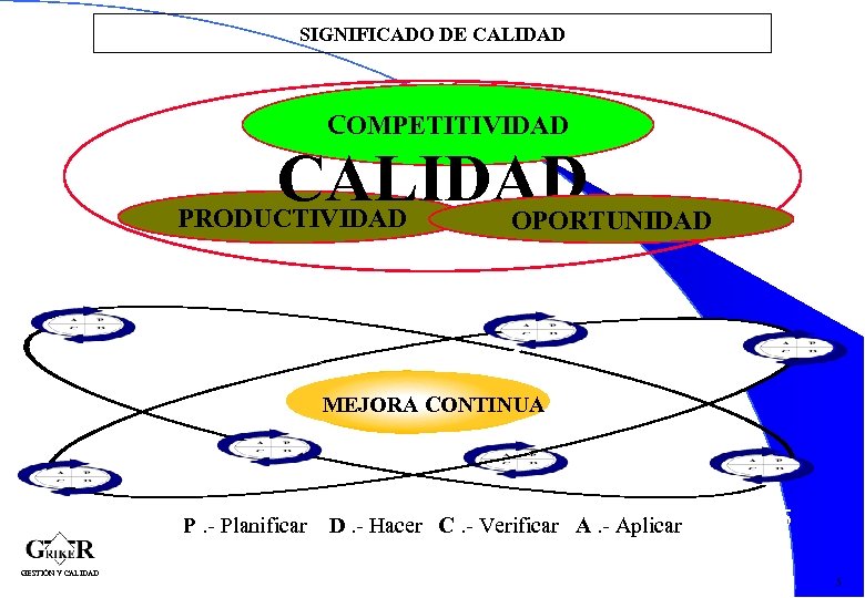 SIGNIFICADO DE CALIDAD COMPETITIVIDAD CALIDAD PRODUCTIVIDAD OPORTUNIDAD MEJORA CONTINUA P. - Planificar GESTIÓN Y