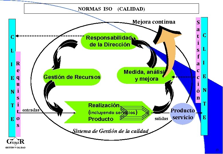 NORMAS ISO (CALIDAD) Mejora continua C Responsabilidad de la Dirección L I R e