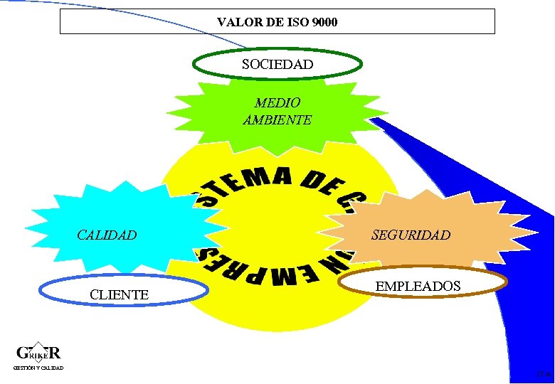 VALOR DE ISO 9000 SOCIEDAD MEDIO AMBIENTE CALIDAD CLIENTE SEGURIDAD EMPLEADOS 31 GESTIÓN Y