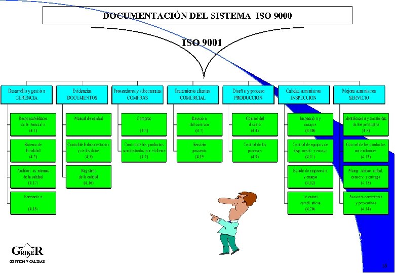 DOCUMENTACIÓN DEL SISTEMA ISO 9000 ISO 9001 42 GESTIÓN Y CALIDAD 18 