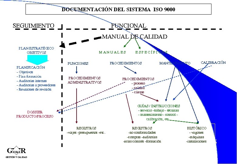 DOCUMENTACIÓN DEL SISTEMA ISO 9000 SEGUIMIENTO FUNCIONAL MANUAL DE CALIDAD PLAN ESTRATÉGICO OBJETIVOS MANUALES