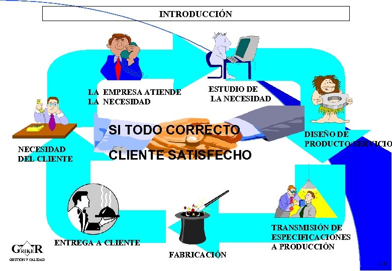 INTRODUCCIÓN LA EMPRESA ATIENDE LA NECESIDAD ESTUDIO DE LA NECESIDAD SI TODO CORRECTO NECESIDAD