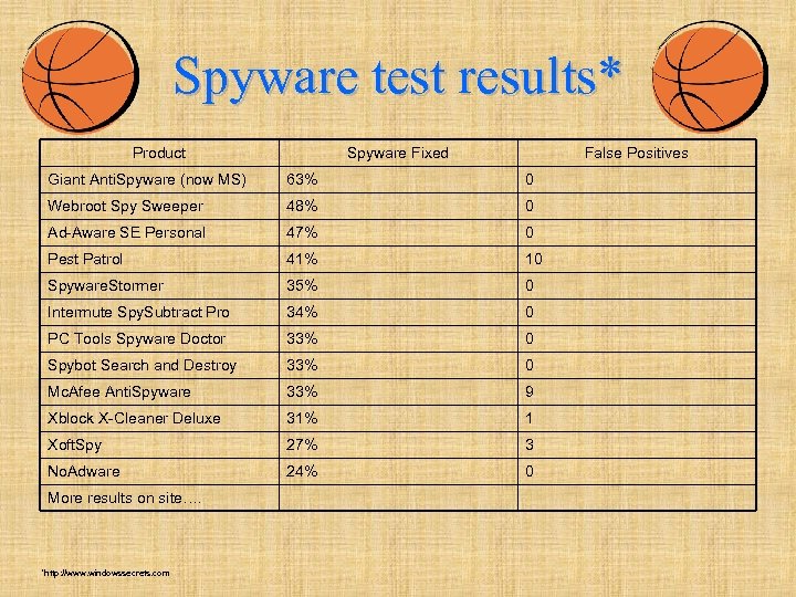 Spyware test results* Product Spyware Fixed False Positives Giant Anti. Spyware (now MS) 63%