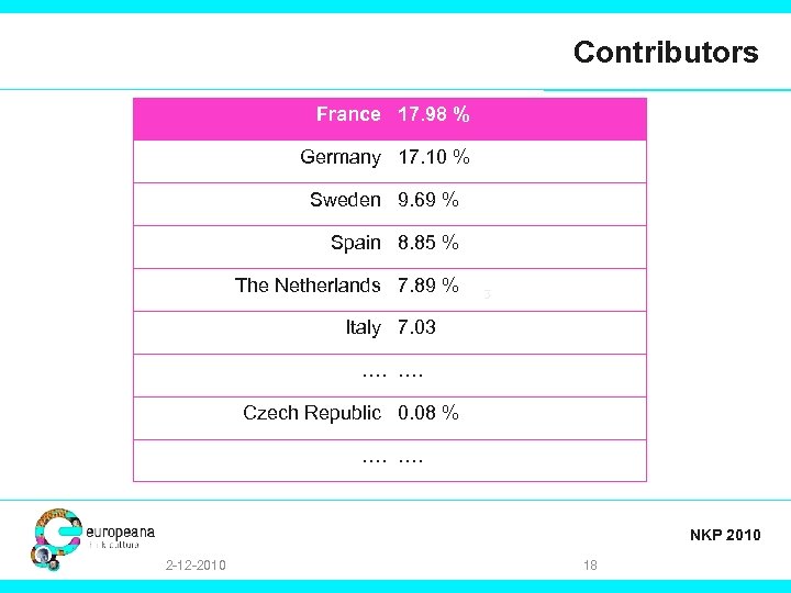 Contributors France 17. 98 % Germany 17. 10 % Sweden 9. 69 % Spain