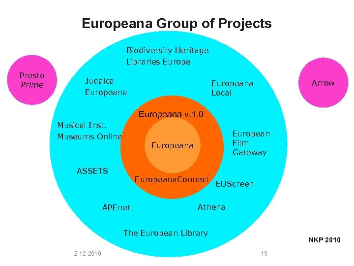Europeana Group of Projects Biodiversity Heritage Libraries Europe Presto Prime Judaica Europeana Arrow Europeana