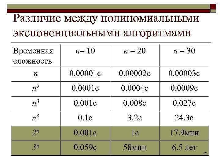 Различие между полиномиальными экспоненциальными алгоритмами Временная сложность п n= 10 n = 20 n