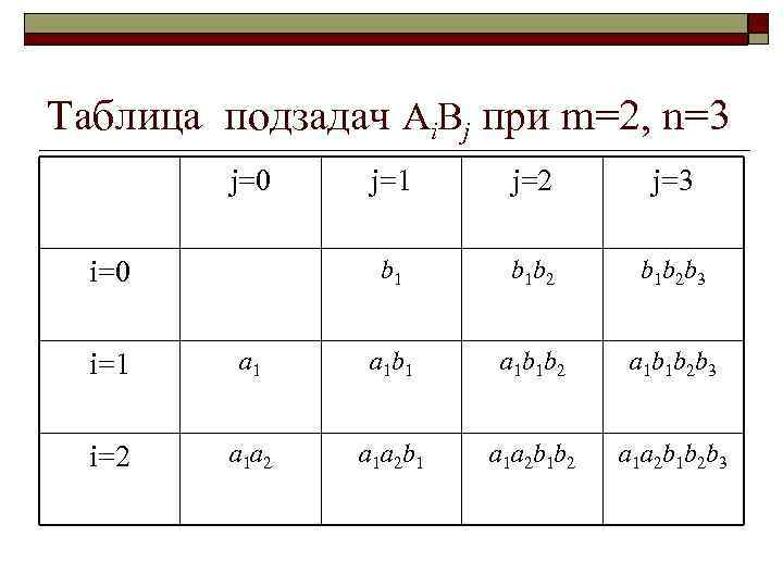 Таблица подзадач Ai. Bj при m=2, n=3 j=0 j=2 j=3 b 1 i=0 j=1