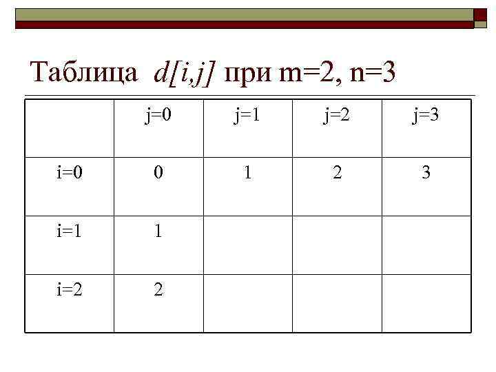 Таблица d[i, j] при m=2, n=3 j=0 j=1 j=2 j=3 i=0 0 1 2