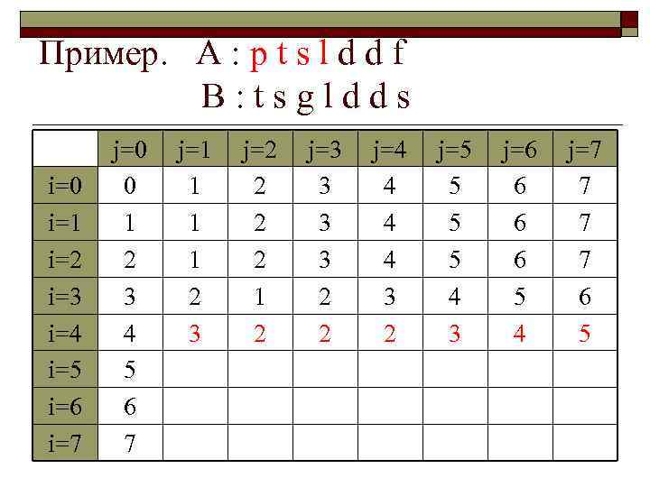 Пример. A : p t s l d d f B: tsgldds i=0 i=1