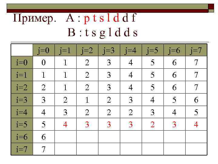 Пример. A : p t s l d d f B: tsgldds i=0 i=1